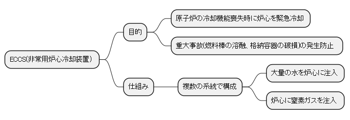 ECCS:緊急時に炉心を冷却するシステム
