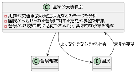 国民の意見を警察活動に反映