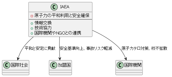 国際協力の促進
