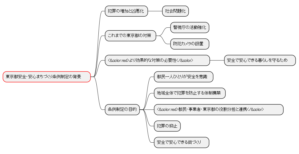 条例制定の背景