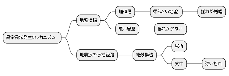 異常震域発生のメカニズム