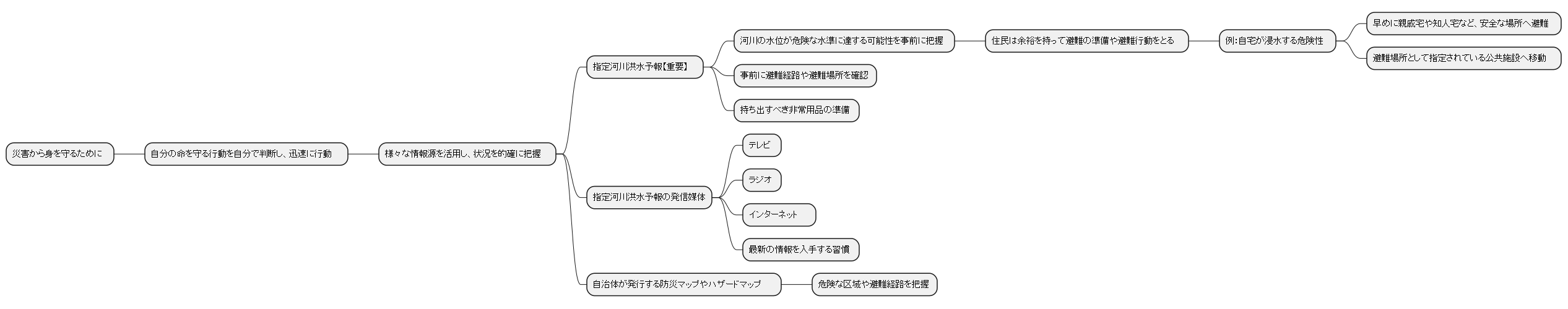住民のための避難判断材料