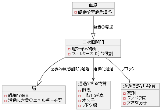 通過できる物質とできない物質