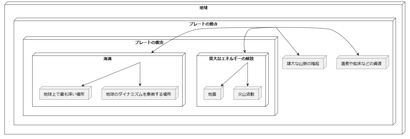 地球のダイナミズム