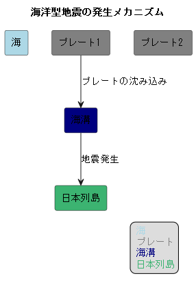 発生場所