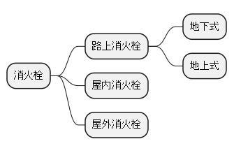 設置場所による分類：街中と建物の中