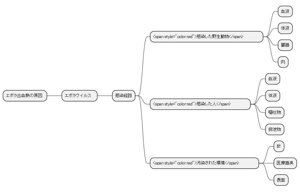 エボラ出血熱の原因
