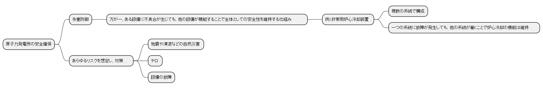 多重防御と安全性の向上