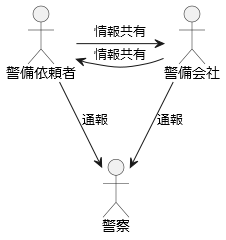 安全確保のための協力体制