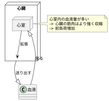 心臓の前負荷とは