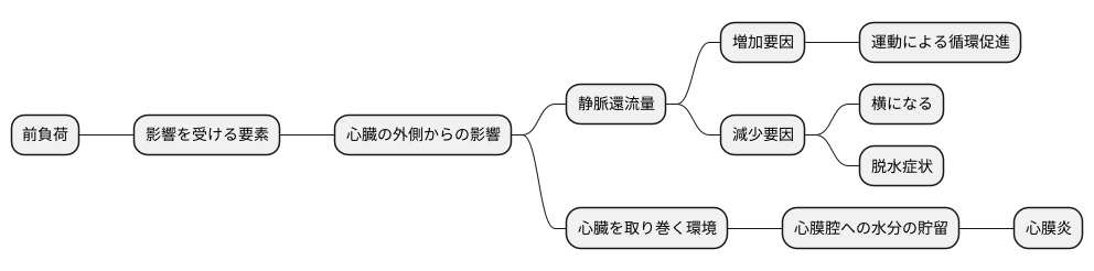 前負荷を決定する要素