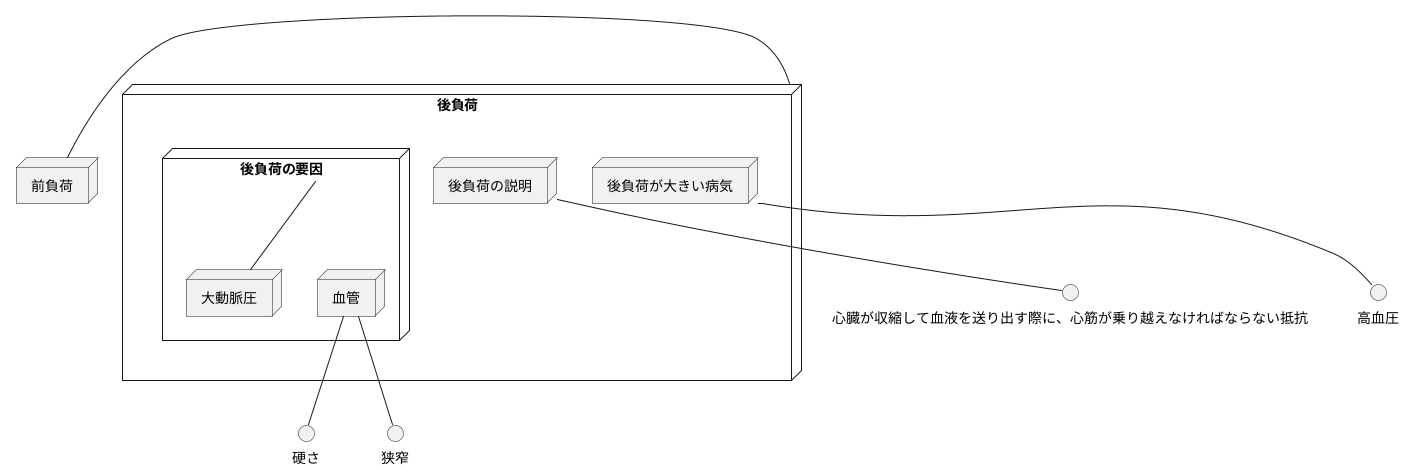 前負荷と後負荷