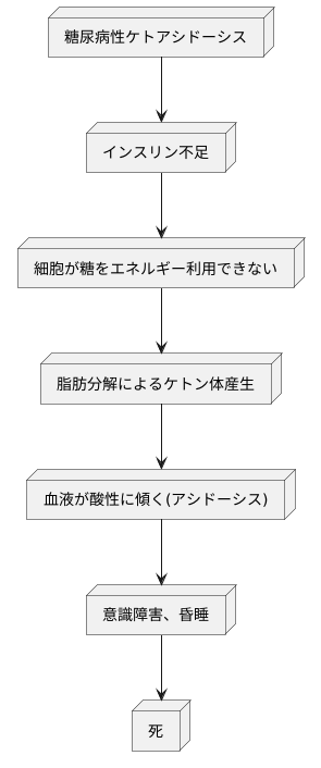 糖尿病性ケトアシドーシスとは