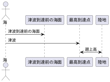 基準となるのは海面