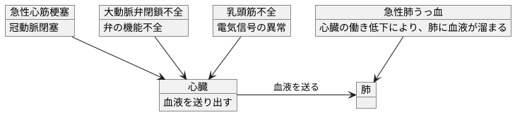急性肺うっ血の原因となる病気