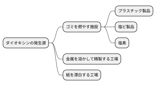 ダイオキシンの発生源