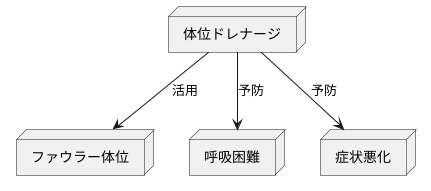 体位ドレナージへの応用