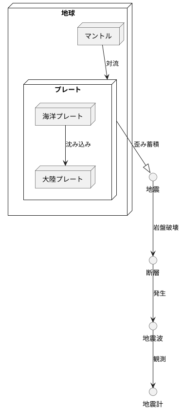 地震のメカニズム