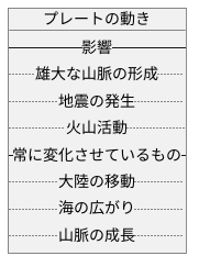 プレートの移動と衝突