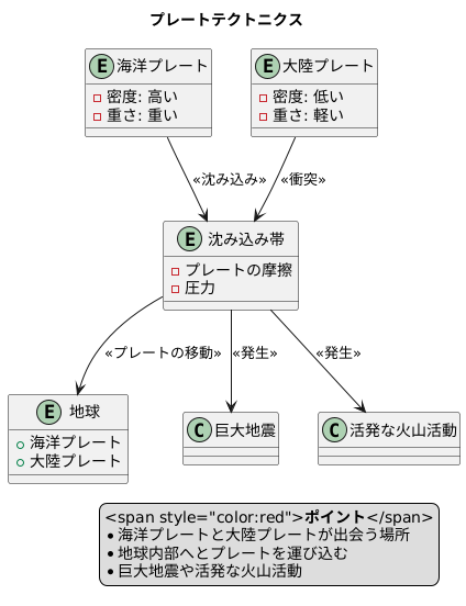 海洋プレートの沈み込み